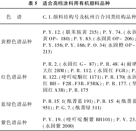 涂料用有機顏料品種(圖3)